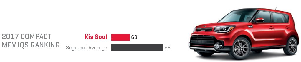 Kia Soul Top Reliability