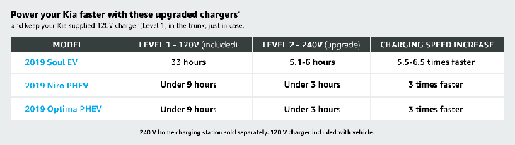 Charging times of Kia 240V chargers.