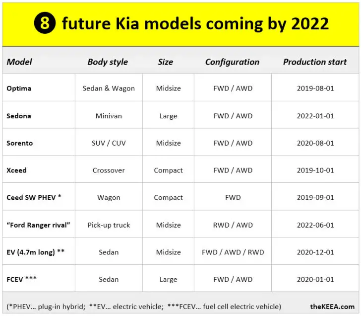 Upcoming Kia models