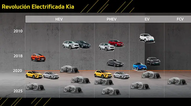 Kia Aims To Launch 16 Electrified Vehicles By 2025