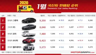 Best-Selling Vehicles In South Korea: January 2020